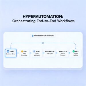 Hyperautomation: Orchestrating End-to-End Workflows