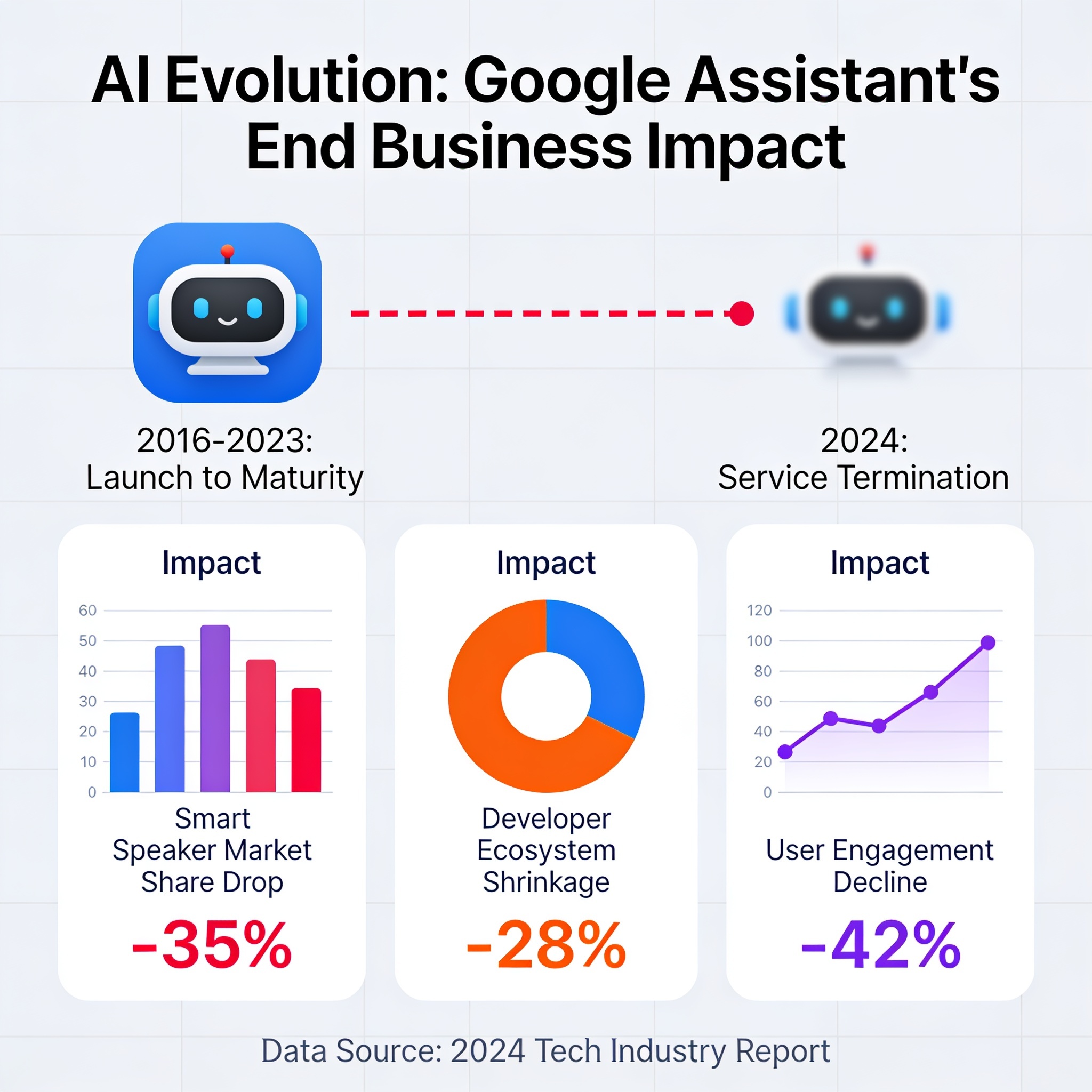 Google Asst